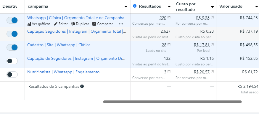 Clínica de Angiologia
R$2194 Investidos
+ de 2500 Visitas ao Perfil
+ de 220 contatos no Whatsapp
+ de 30 Leads Gerados